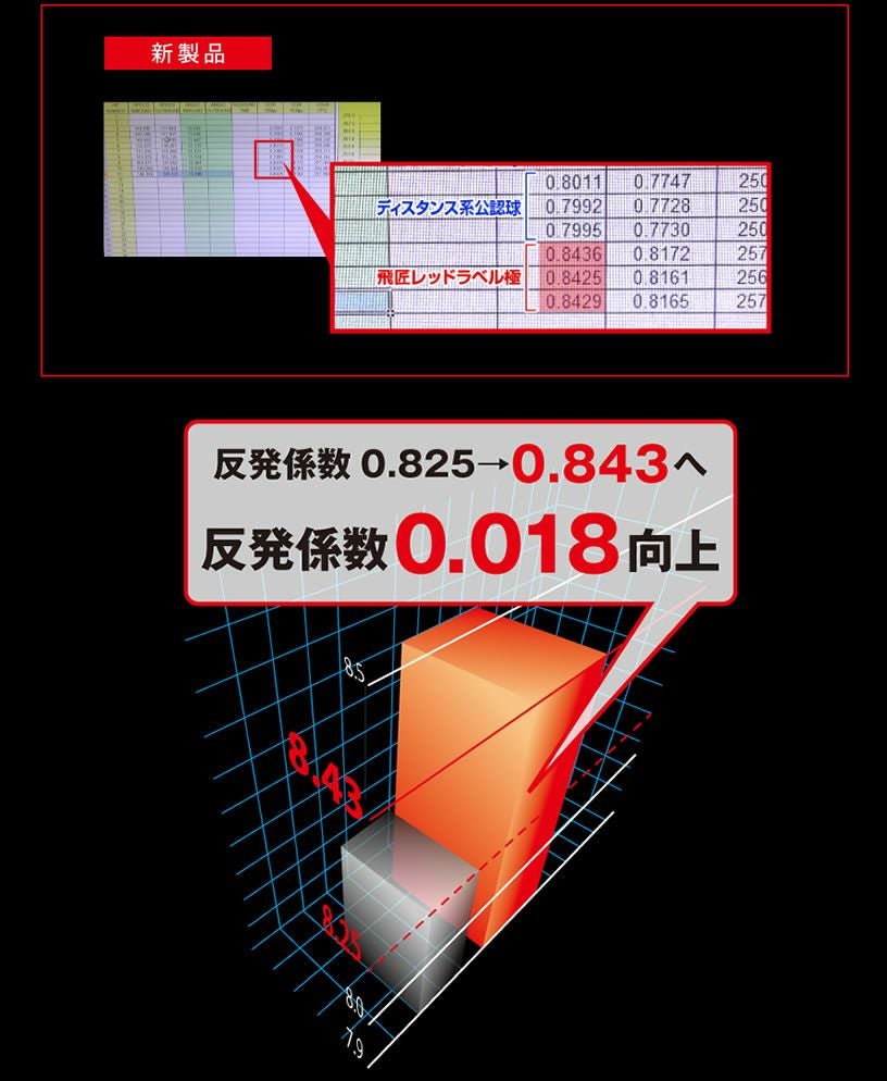 飛匠 世界最高反発を大幅に更新！RED LABEL 極 高反発ゴルフボール 12