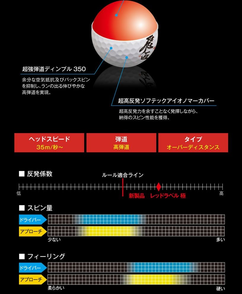 飛匠 世界最高反発を大幅に更新！RED LABEL 極 高反発ゴルフボール 12